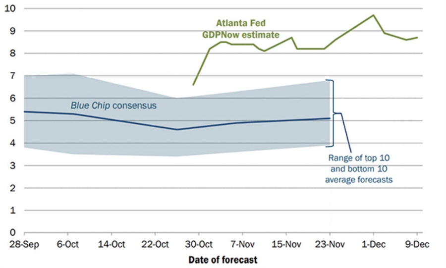 Atlanta Fed GDPNow