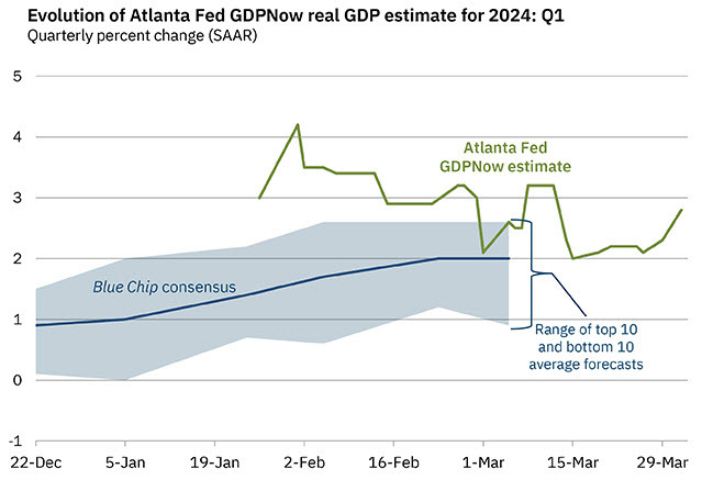 Atlanta Fed GDPNow