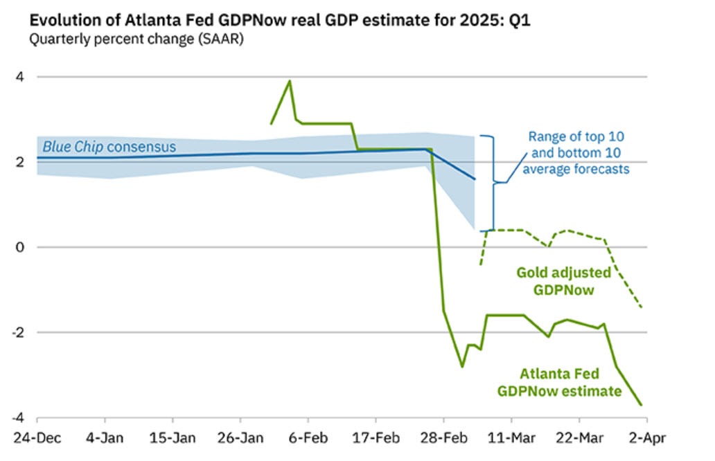Atlanta Fed GDPNow