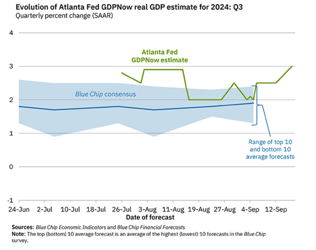 Atlanta Fed GDPNow