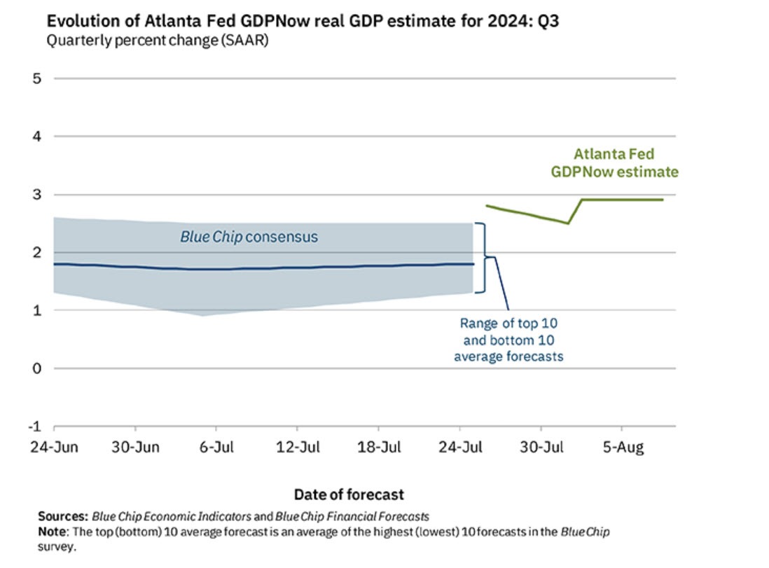 Atlanta Fed GDPNow