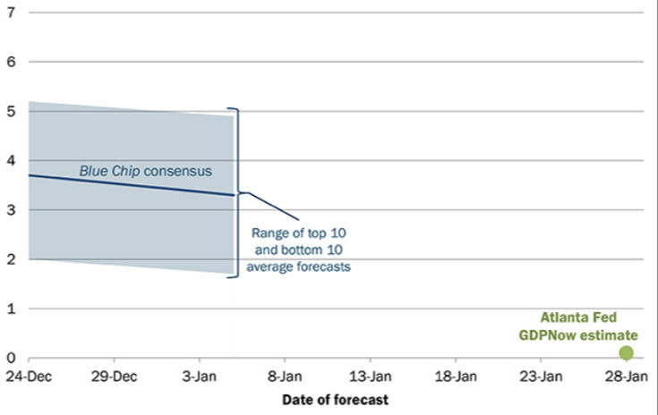 Atlanta Fed GDP