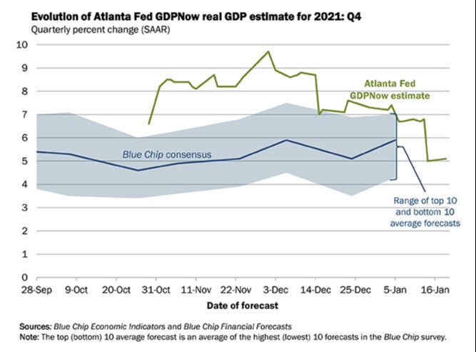 Atlanta Fed GDPnow