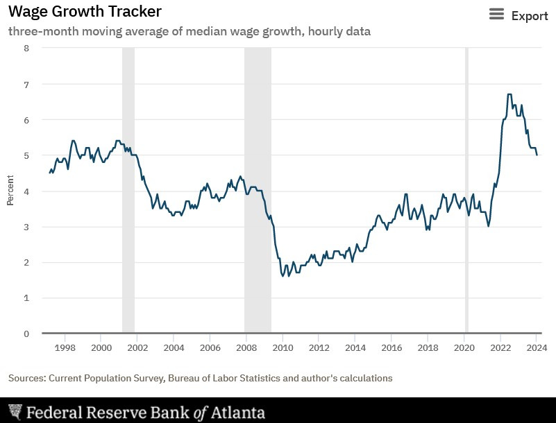 Atlanta Fed Wage Growth Tracker