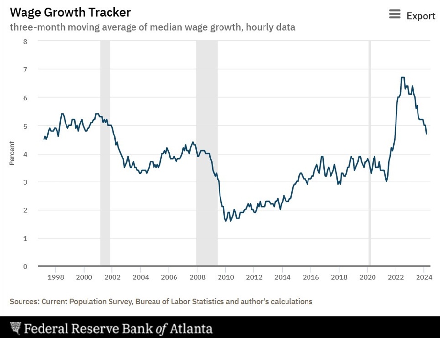 Atlanta Fed Wage Growth Tracker