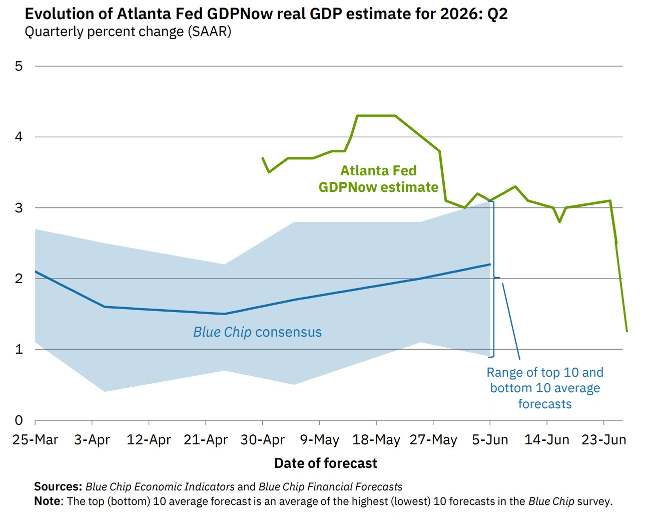 Atlanta Fed