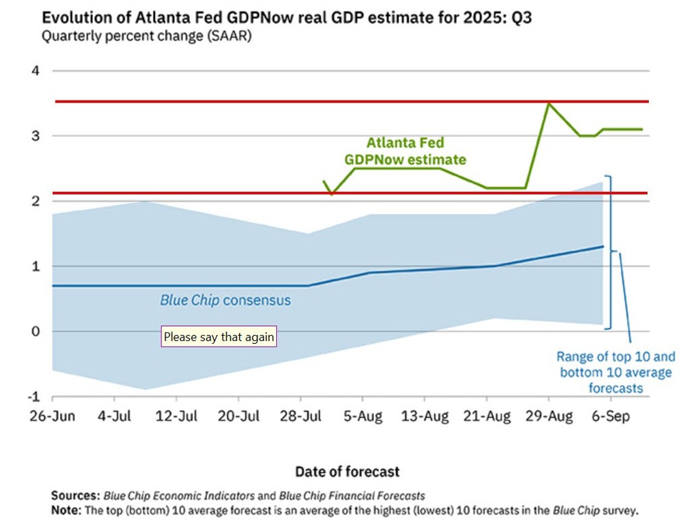 Atlanta Fed GDPNow growth estimate for Q3 rises to 3.1% from 3.0% previously