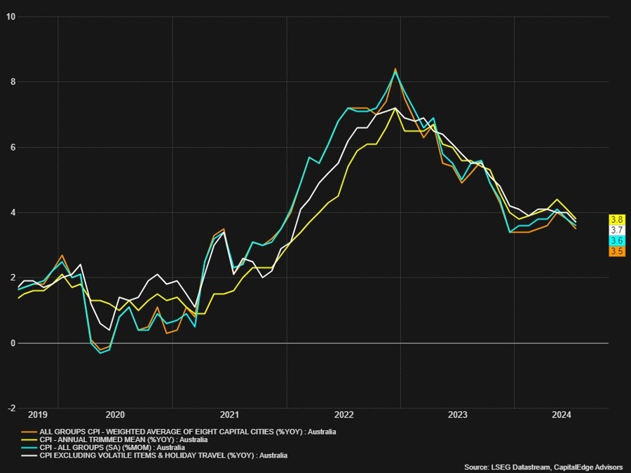Aussie CPI data
