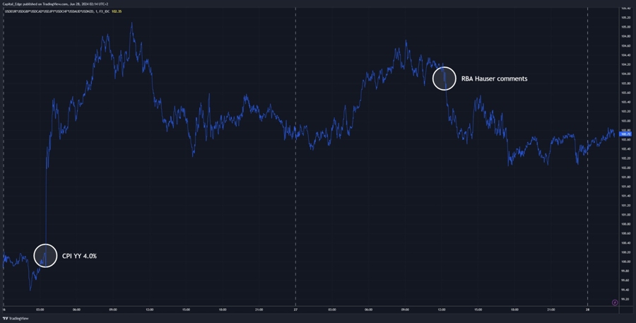 Aussie Index performance