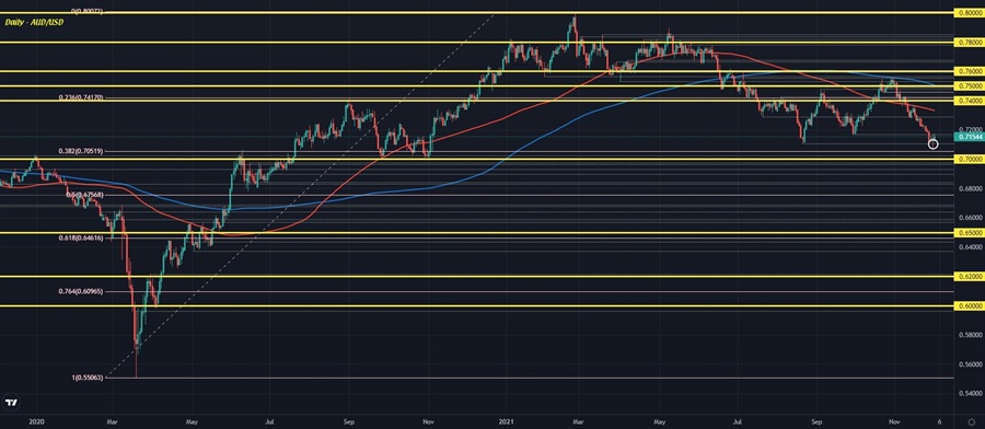 Aussie and kiwi survive test of August lows, can buyers capitalise