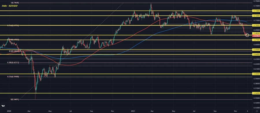 Aussie falls further as sellers eye downside extension to key technical break