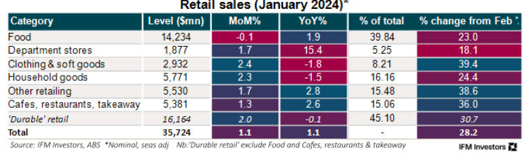 Aussie retail sales