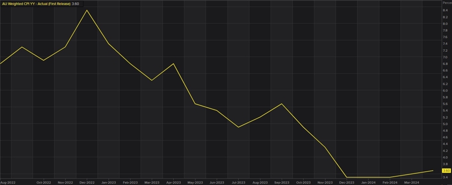 Aussie weighted CPI YY 2