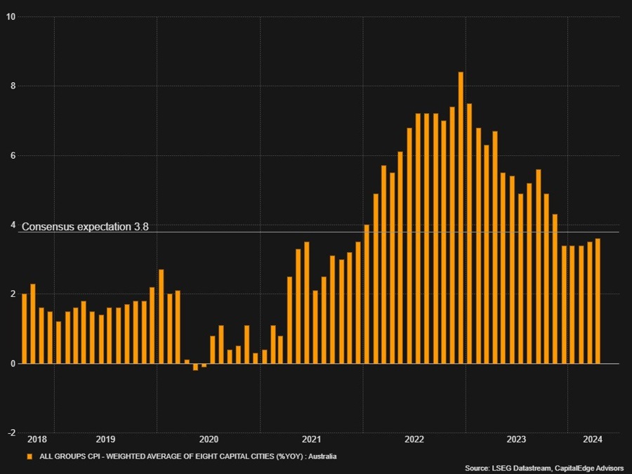 Aussie weighted CPI YY