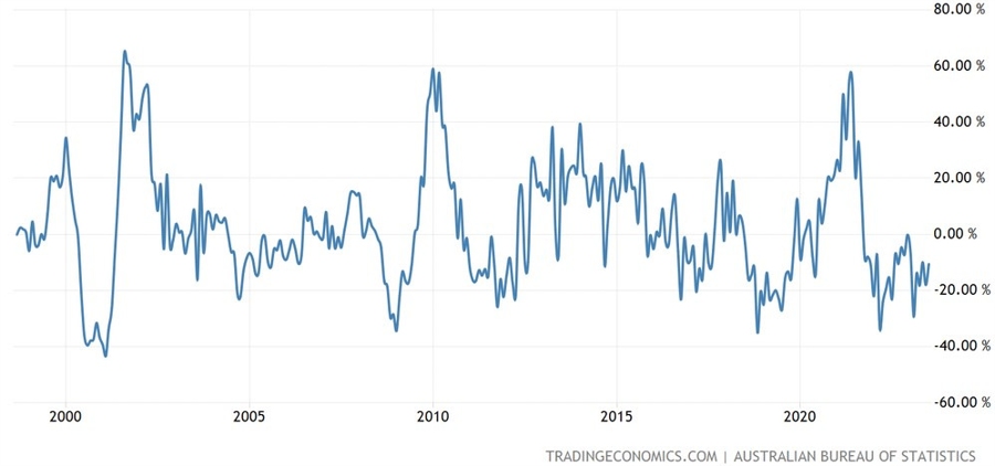 Australia Building Permits