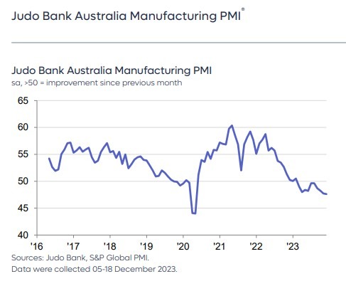 Australia December 2023 manufacturing pmi judo