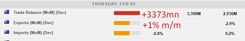 Australia December 2025 trade balance 2