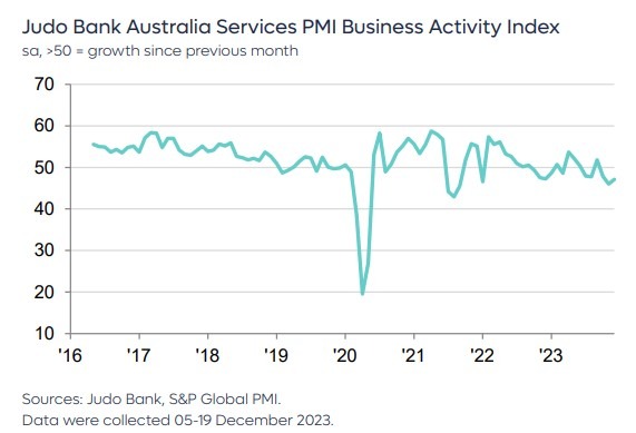 Australia December services pmi 2023