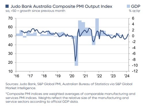 Australia February 2024 composite PMI 2