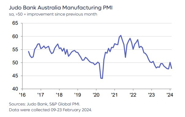 Australia February 2024 pmi manufacturing 2