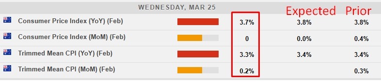 Australia February cpi 2026