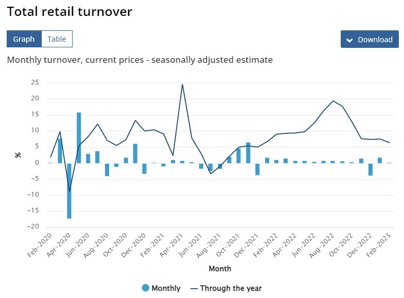 Australia February retail sales preliminary 28 March 2023