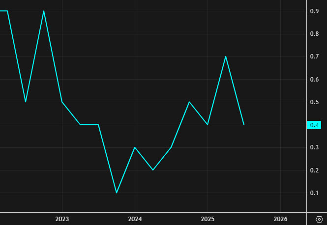 Australia GDP qq