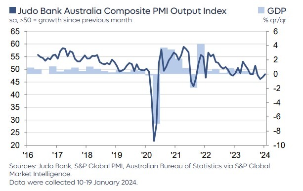 Australia January 2024 pmi