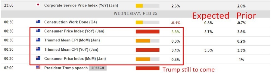 Australia January 2026 cpi inflation table of results 25 February 2026