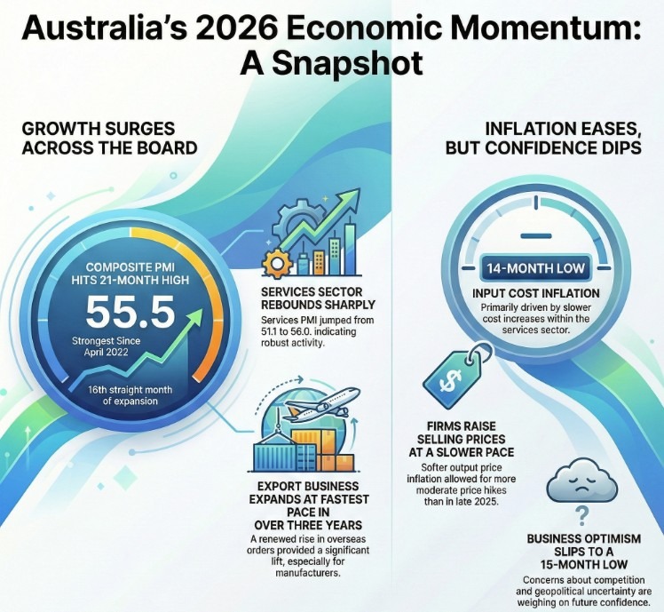 Australia January 2026 flash preliminary PMI infographic