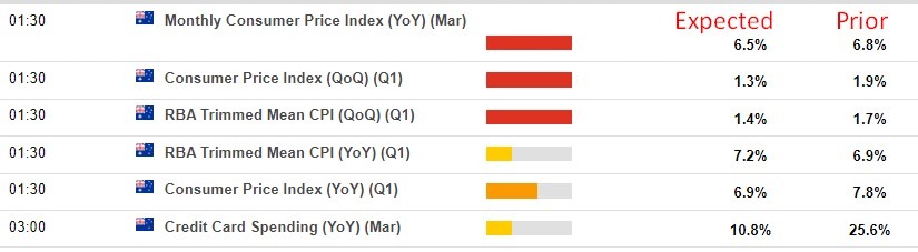 Australia January march 2023 Q1 CPI 24 April 2023