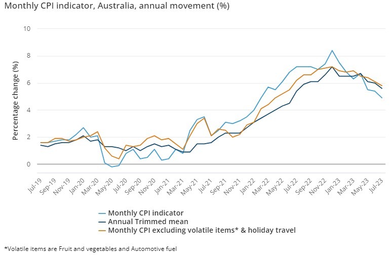 Australia July 2023 cpi graph 30 August 2023