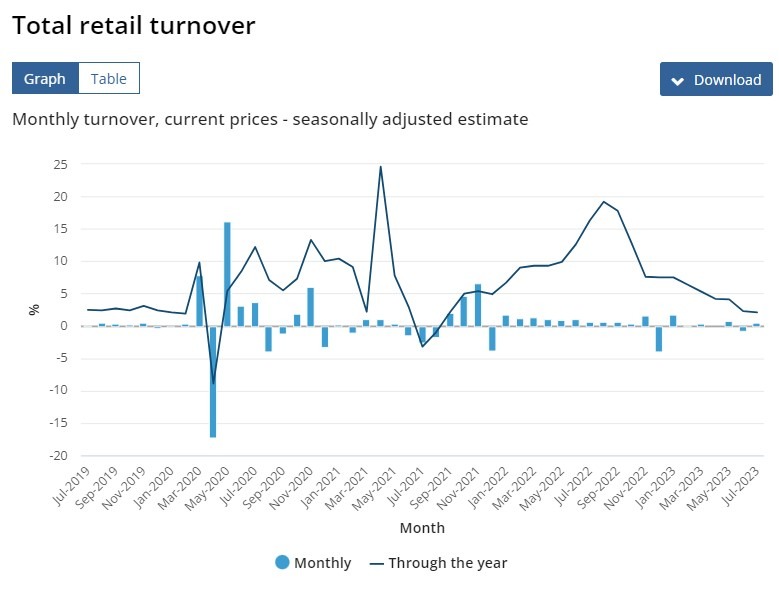 Australia July 2023 retail sales data improved