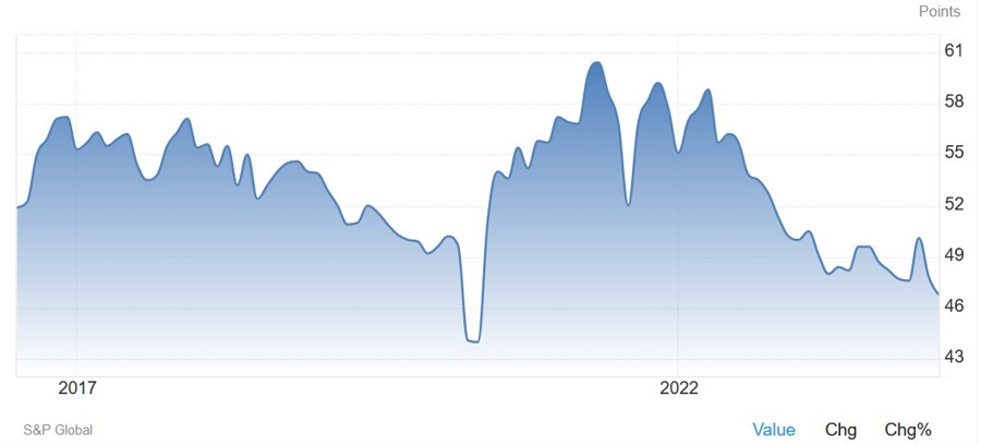 Australia Manufacturing PMI