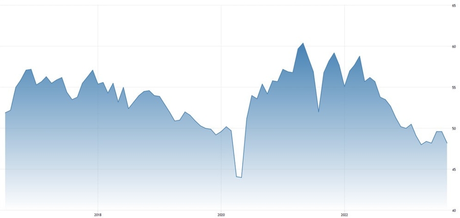Australia Manufacturing PMI