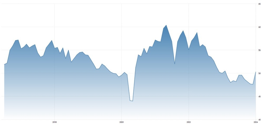 Australia Manufacturing PMI