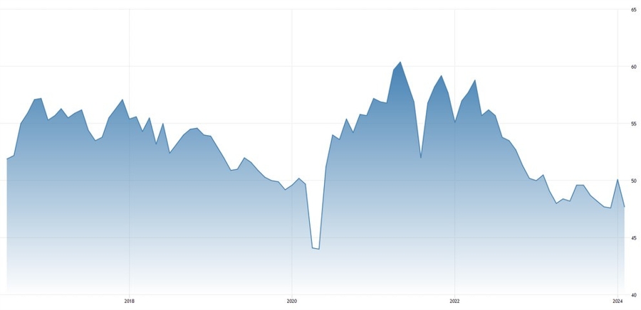 Australia Manufacturing PMI