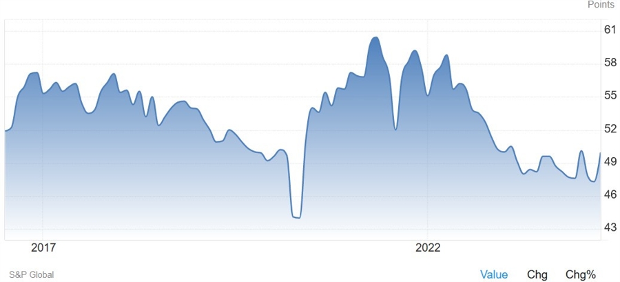 Australia Manufacturing PMI