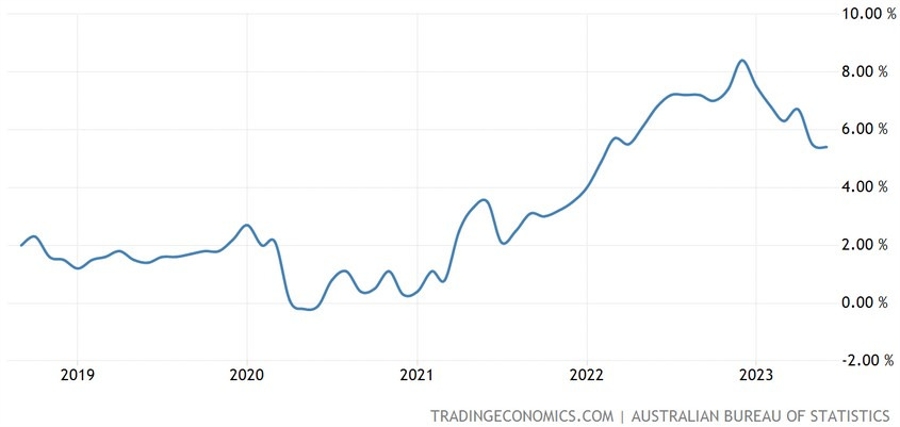 Australia Monthly CPI YoY