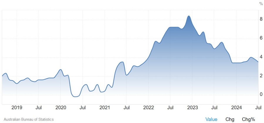 Australia Monthly CPI YoY