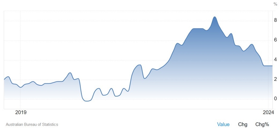 Australia Monthly CPI YoY