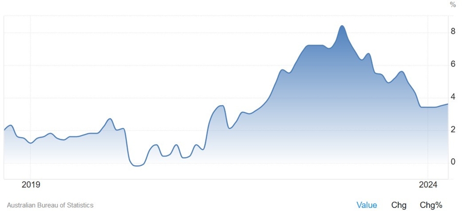 Australia Monthly CPI YoY