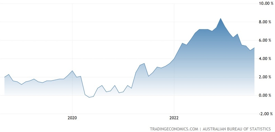 Australia Monthly CPI YoY