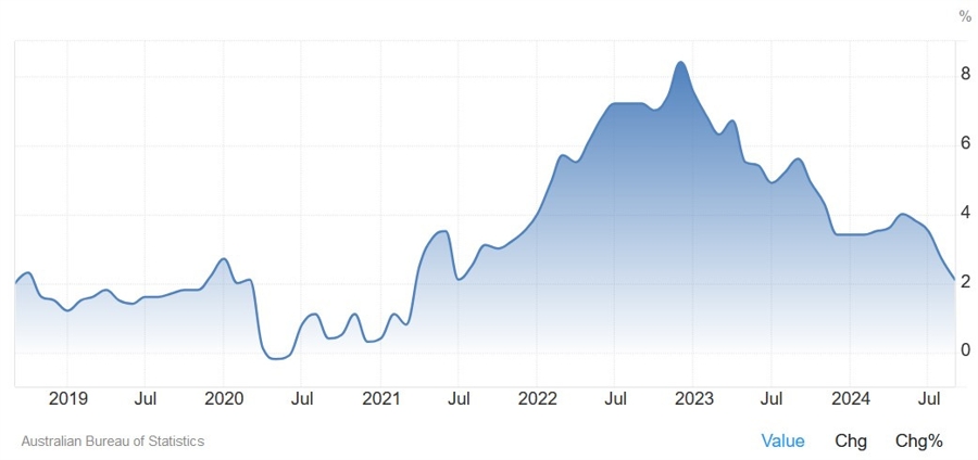 Australia Monthly CPI YoY
