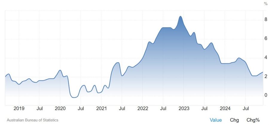 Australia Monthly CPI YoY