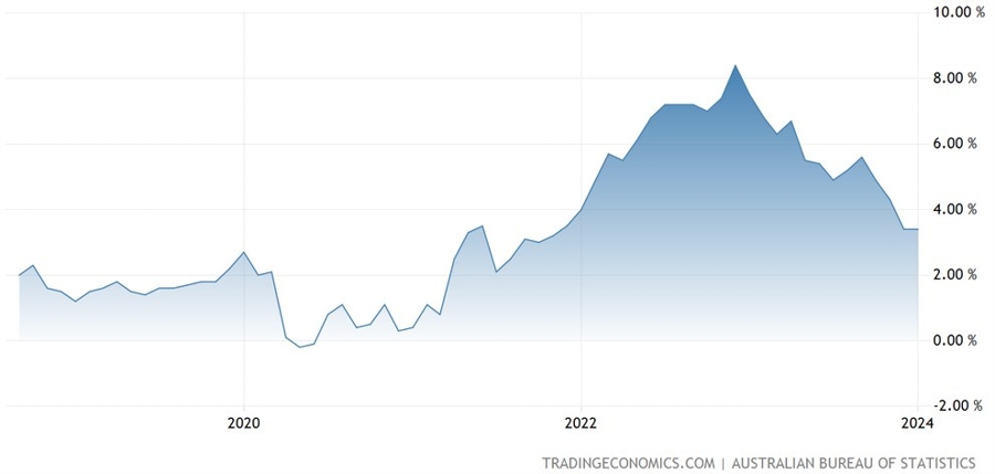 Australia Monthly CPI YoY