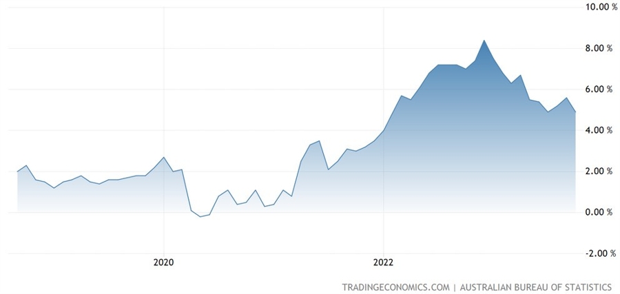 Australia Monthly CPI YoY