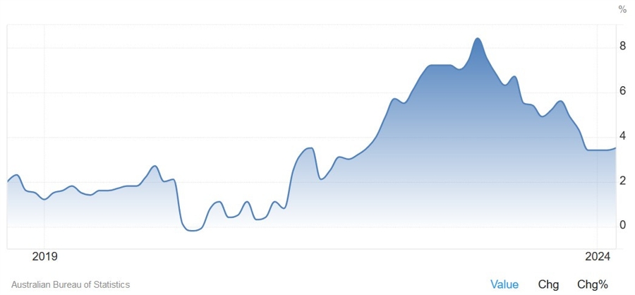 Australia Monthly CPI YoY
