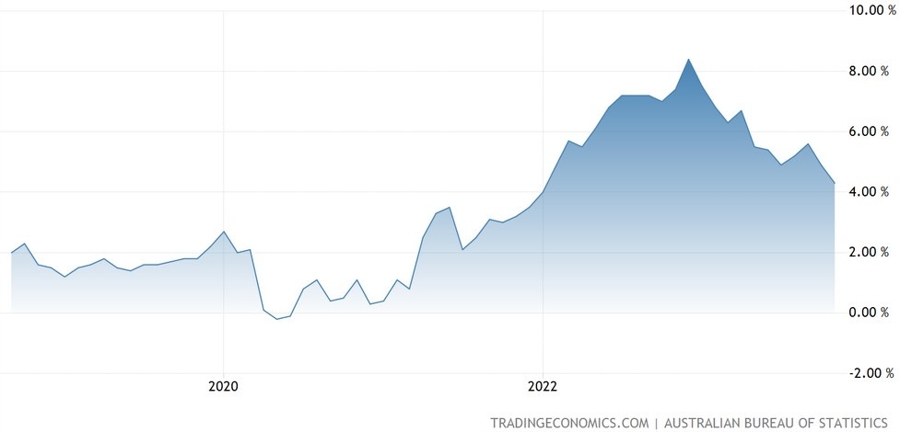 Australia Monthly CPI YoY