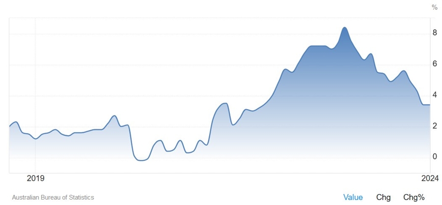 Australia Monthly CPI YoY